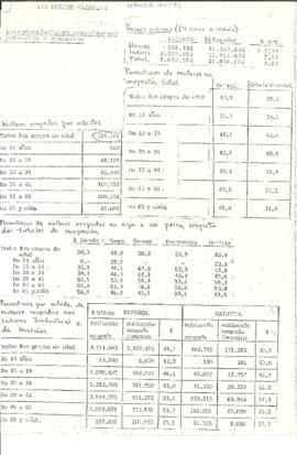 A muller galega. Introdución: Datos estadísticos [d]e poboación e ocupación